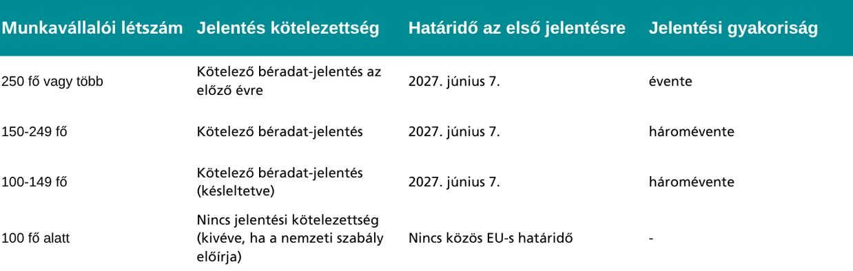 Bértranszparencia 2026 határidők