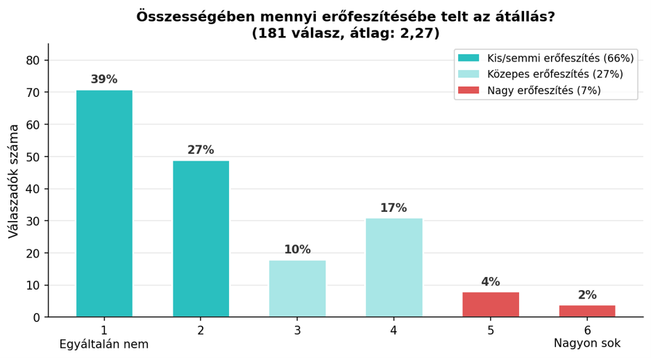 Mennyi erőfeszítést igényelt az átállás