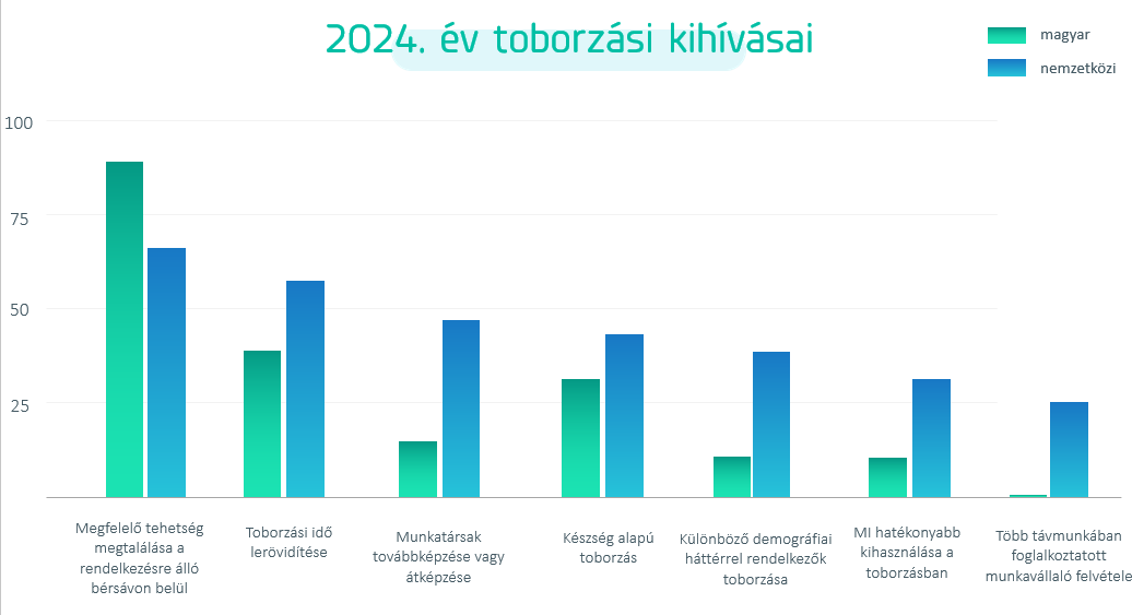 Toborzás kihívásai